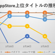 『モンスト』から首位の座を奪った『パズドラ』が3日間独走 割って入る新作『ウマ娘 プリティーダービー』が上位陣を差しトップに…App Store売上ランキングの1週間を振り返る