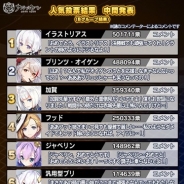Yostar、『アズールレーン』で「人気投票イベント」Bグループの投票結果を発表 Cグループのメンバーは11月22日に公開
