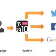 アドウェイズ、「予約トップ10」がFacebook、Twitter、GDNと連携開始。広告効果測定、リターゲティングがワンストップで可能に