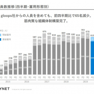 【スマホゲーム会社の雇用動向】マイネット、2019年12月末の従業員数は65人減の613人