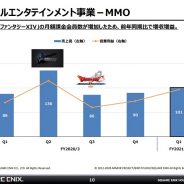 スクエニ、MMOの第1四半期の売上高は14%増の101億円 『ファイナルファンタジーXIV』の月額課金会員が増加