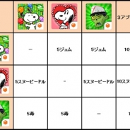 ビーライン、『スヌーピードロップス』『スヌーピーストリート』『ゾンビカフェ』で連動キャンペーン開催…有料ゲーム内通貨がもらえる