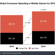 米Sensor Tower、2019年モバイルゲームの支出額は12.8%増の617億ドル(6兆6849億円)と推計