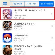 Craft Eggとブシロードの新作『バンドリ!ガールズバンドパーティ!』がAppStore売上ランキングでTOP10入り! Google PlayでもTOP30に