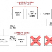 SHOWROOM、悪質コメントをAIを使って検知する機能を自社開発、実装 投稿前にブロックが可能