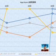 『プロスピA』や『DQウォーク』など4タイトルが首位を争う 『原神』はアップデート後TOP3入り…App Storeランキングの1週間を振り返る