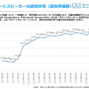【ジャストシステム調査】10人に1人が「AIスピーカー」を所有