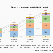 コンソールゲーム市場観測ダッシュボード「OMEN」を提供するANDEVER、『あつまれ どうぶつの森』の広がりを分析…20代からブームが始まり他の年代に広がる