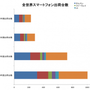 【IDC調査】世界のスマートフォン出荷台数、単年10億台を初突破