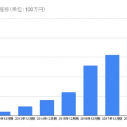 モバイルファクトリー、19年12月末の従業員数は7人増の82人…1人あたり純利益は943万円と右肩上がり