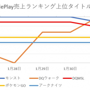首位独走『モンスト』に『DQウォーク』が待った 新作『アークナイツ』と『メダロットS』は上位定着…Google Playの1週間を振り返る