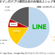 【Mobile Index調査】2018年のマンガアプリ、『LINEマンガ』が売上高218億円で首位に 市場シェアは57.4%に