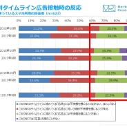 【ジャストシステム調査】TwitterやFacebookなどSNSの広告に「不快感を抱くことが多い」と回答した人が増加…スマホの利用状況を調査