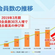 ドワンゴ、「ニコニコチャンネル」の月額会員数が100万人を達成! TOP100の平均収益額は1億円超に、TOP5は4億円を超える!