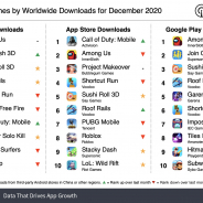 20年12月のモバイルゲームDLランキングは『Among Us』が首位! 中国で配信開始の『CoD』がApp Storeではトップ【Sensor Tower調査】