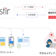 ユナイテッド、「adstir」にAI 搭載アドフラウド対策ツール「SpiderAF」を導入!
