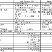 クルーズ、版権を活用したソーシャルゲーム開発会社ウェーバーを4月1日付で吸収合併…ウェーバーは解散へ