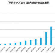 アドウェイズ、「予約トップ10」の国内会員数が100万人を突破 北米版も好調