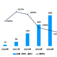 デジタル音声広告市場、2020年は16億円規模に 25年には420億円規模に拡大【デジタルインファクト調査】