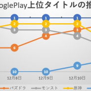 『原神』『パズドラ』健闘も『FGO』が首位独走、新作『イリュージョンコネクト』『パニシング』TOP30入り…Google Playの1週間振り返り