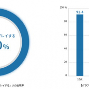 【ゲームエイジ総研調査】日本人の約8割が「日頃からゲーム」を利用 10代の4割が「自分はゲーマーだと思う」と回答