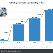 Moonton『Mobile Legends』が東南アジア中心に爆発的に成長…2019年売上は2.14億ドル(234億円)に拡大【Sensor Tower調査】