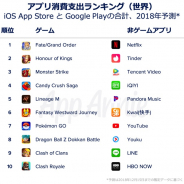 App Annie、2018年世界消費支出ランキングを公開 トップは『FGO』、3位に『モンスト』、8位に『ドッカン』もランクイン 中国アプリも目立つ