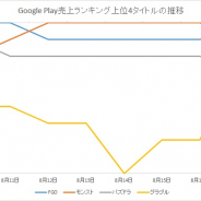 『モンスト』と『FGO』が首位争い 『グラブル』がTOP3に割って入る ガンホーとカプコンの新作『TEPPEN』がTOP100に Google Playランキングを振り返る
