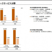 ソニーのゲーム分野、10~12月期はPS4本体の販売減や価格改定の影響で14%の営業減益に ゲームソフトの増収効果で売上高は2ケタ増