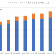 ユークス、21年1月期末のグループ従業員数は37人減の229人