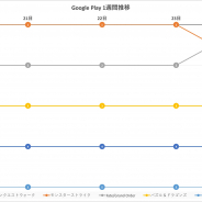 【Google Playランキング(4/25)】『モンスト』4日連続の首位、『FGO』もトップに 『コード:ドラゴンブラッド』はTOP10に定着…Google Play1週間