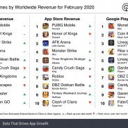 『PUBG Mobile』が20年2月の世界モバイルゲーム売上ランキングで1位 『モンスト』が「鬼滅の刃」コラボで3位に【Sensor Tower調査】