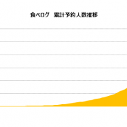 カカクコム、「食べログ」ネット予約サービスの利用者が累計6000万人を突破!