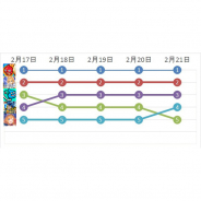 『モンスト』『FGO』が5日連続で首位と2位をキープ ブシロードの新作『ロストディケイド』が初のトップ30入り…Google Play売上ランキングの1週間を振り返る