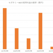 セガサミー、22年3月期は経常益1066%増の200億円と急回復の見通し 遊技機が黒字転換、ゲームは反動減で減収減益に