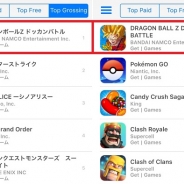 バンナム『ドラゴンボールZ ドッカンバトル』が日米英仏独加のApp Store売上ランキングで同時に首位獲得!