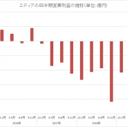エディア、第4四半期の売上高は5四半期連続で5億円台達成 営業赤字は3200万円と1億0800万円から大きく改善