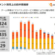 アクセルマーク、7~9月のゲーム事業の売上高は3倍の3億2400万円に急回復 『マジバト 』が貢献 全体も58%増の7億8900万円に