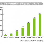 【サイバーエージェント調査】O2O広告市場、2023年には18年比で12倍の1616億円に