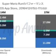 【App Annie調査】『Super Mario Run(スーパーマリオラン)』、最初の3日間の収益は16.5億円、DL数は3700万以上に