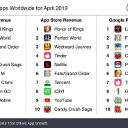 『FGO』、4月の世界アプリ売上ランキングで3位に 『ポケモンGO』8位、『モンスト』はGoogle Playのみ10位【Sensor Tower調査】