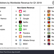 【2019年1Q】モバイルゲーム・パブリッシャー別の世界売上ランキングが公開 テンセントの強さが目立つ