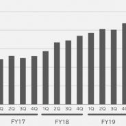 インフォコムの「めちゃコミック」、四半期で初の売上100億円突破 営業益も80%増の19億円に拡大