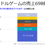 IGAWorks、2017年の二次元アイドルモバイルゲームの調査を発表…第1位は推定売上266億円の『デレステ』