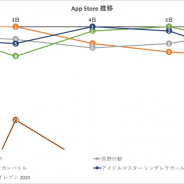 『モンスト』が最多の首位を獲得 『ドッカンバトル』『デレステ』とバンナムタイトルも好調…App Store1週間を振り返る