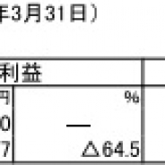 fonfun、2014年3月期は売上高21.5%減、経常益91%減…リモートメールの不振で