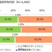 【MMD研究所調査】シニア世代のスマートフォン所有率は27.8%、格安SIMの認知度は71.8%…「2015年シニア世代の携帯電話端末に関する調査」を発表