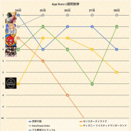 『FGO』が4日連続の首位、『荒野行動』『プロスピA』が続く展開に 『Age of Z Origins』がついにTOP30入り…App Store売上ランキング1週間を振り返る