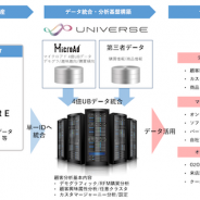 マイクロアド、「UNIVERSE」とトレジャーデータの「TREASURE DMP」とのデータ連携を開始 より精密な顧客分析・マーケティング活用が可能に
