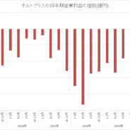 オルトプラス、第4四半期は過去2番めの売上も再び営業赤字に 広告協力金収入で2四半期連続で経常黒字